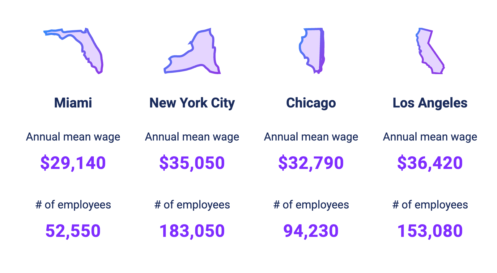 Fast-Food Worker Salary in Four Major US Cities